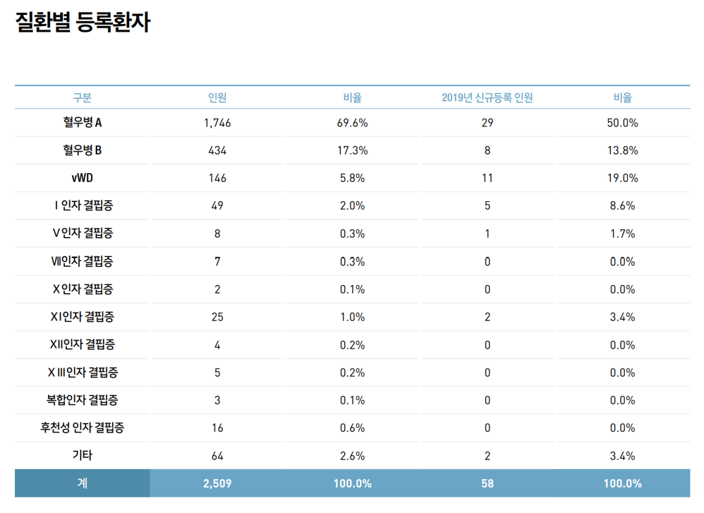 질환별 등록환자 현황
