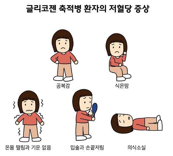글리코젠 축적병 환자의 저혈당 증상 그림. 공복감, 식은땀, 온몸 떨림과 기운 없음, 입술과 손끝저림, 의식소실