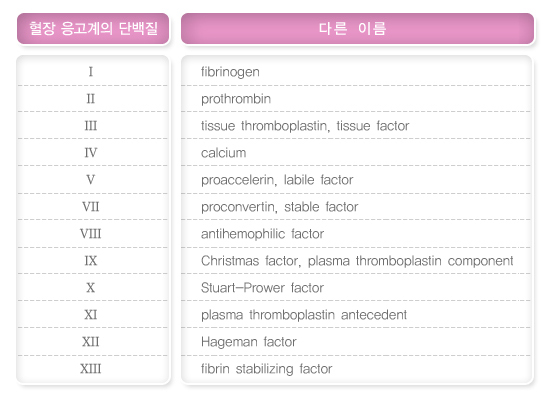 혈장 응고계의 단백질과 다른이름. I: fibrinogen. II: prothrombin. III: tissue thromboplastin, tissue factor. IV: calcium. V: proaccelerin, labile factor. VII: proconvertin, stable factor. VIII: antihemophilic factor. IX: Christmas factor, plasma thromboplastin component. X: Stuart-Prower factor. XI: plasma thromboplastin antecedent. XII: Hageman factor. XIII: fibrin stabilizing factor.