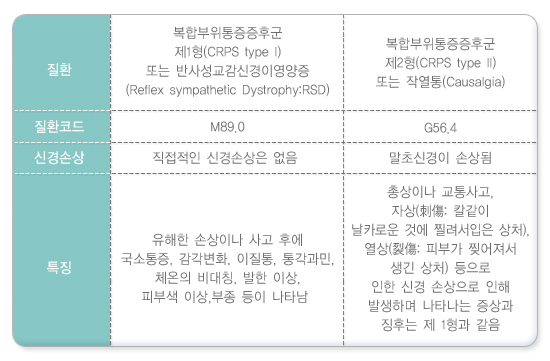 복합부위통증증후군의 유형