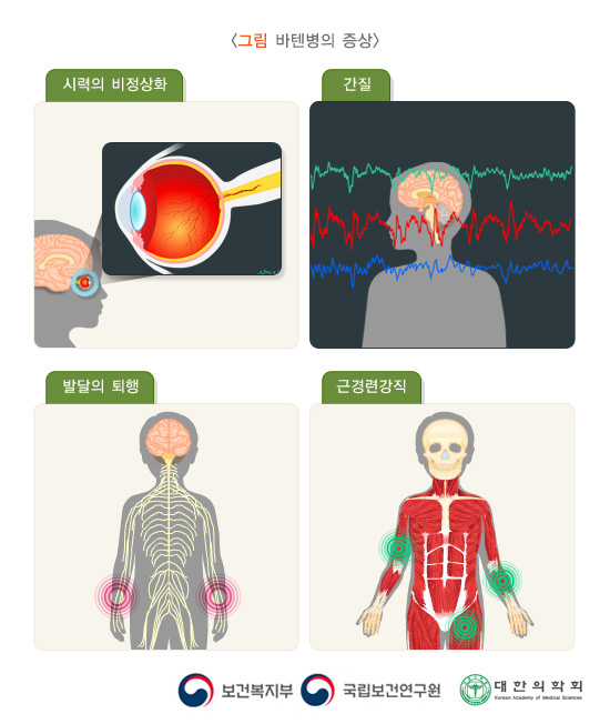 바텐병의 증상